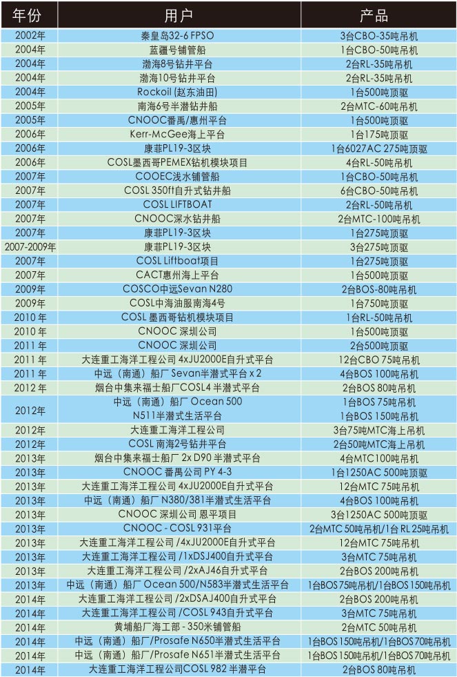中海油集團(tuán)及其它單位主要銷售業(yè)績(jī).jpg