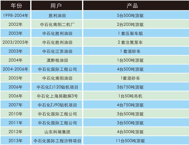 中石化集團(tuán)及其它單位主要銷售業(yè)績(jī).jpg